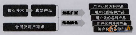 圖1:裝備制造業(yè)成長型企業(yè)產(chǎn)品特點