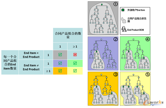 �D9 5�в�ͬ��BOM�Y(ji��)��(g��u)��ʽ