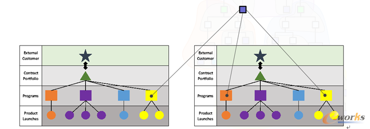 �D12 ���ڶ�����ͬ�a(ch��n)Ʒ�M�ϵ��Ŀ��PWP�����P(gu��n)BOM�ļܘ�(g��u)Ҏ(gu��)�t