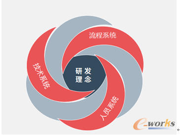 圖2 思普卓越研發(fā)體系模型