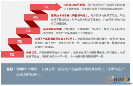 圖3 產(chǎn)品技術(shù)標準化成熟度模型