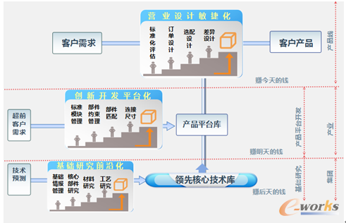 圖4 思普卓越研發(fā)管理的體系模型