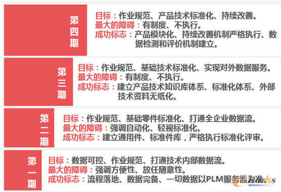 圖5 PLM規(guī)劃