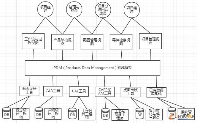 圖1 企業(yè)層PDM框架