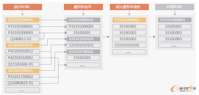 ��܇���g(sh��)����(x��)�е�S��(j��)�ӽM���ڹ�ˇBOM���w�F(xi��n)