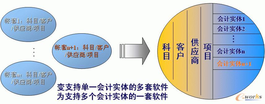 圖3 財務(wù)集中管控系統(tǒng)