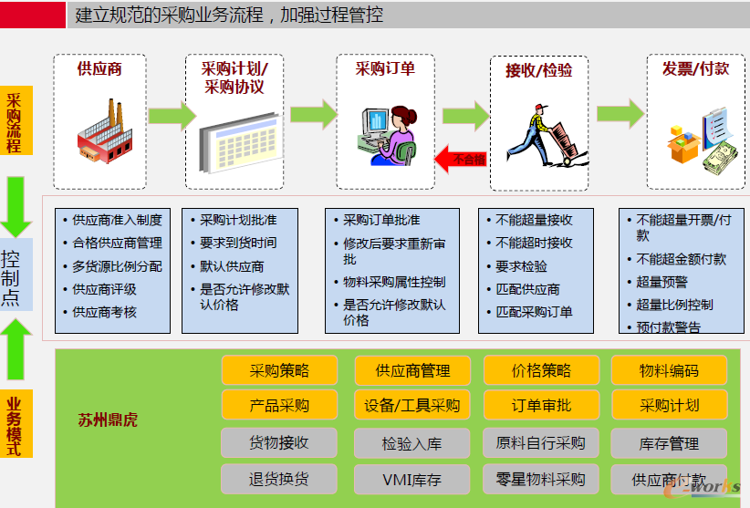 圖3 采購管理