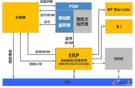 圖2一體化商務運營平臺架構