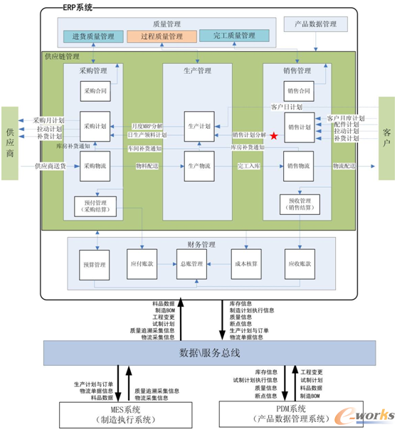 五菱工業(yè)整體軟件架構(gòu)圖