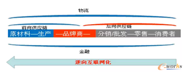 產(chǎn)業(yè)互聯(lián)網(wǎng)化的“逆向過程”