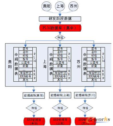 PLM�cERP�đ�(y��ng)�ü��ɷ�ʽ