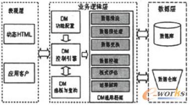 圖1 數(shù)據(jù)挖掘平臺的體系結(jié)構(gòu)