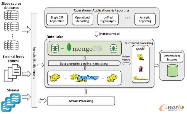 m.oesoe.com拓步ERP|ERP系統(tǒng)|ERP軟件|ERP管理系統(tǒng)軟件|免費(fèi)ERP系統(tǒng)|免費(fèi)ERP軟件|免費(fèi)進(jìn)銷存軟件|免費(fèi)倉庫管理軟件|免費(fèi)下載專業(yè)資訊網(wǎng)-iPaaS實(shí)現(xiàn)的四個(gè)炫酷用例-大數(shù)據(jù)架構(gòu)的未來