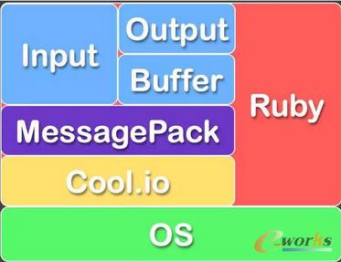 Fluentd的技術(shù)棧