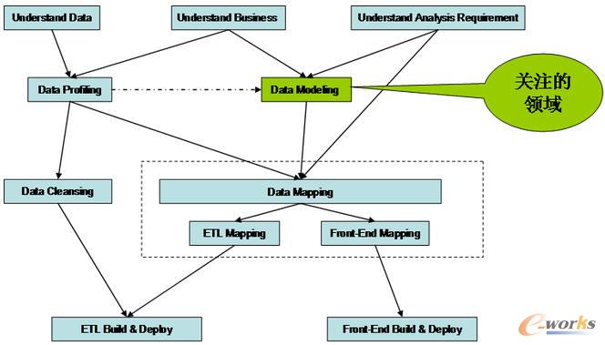 數(shù)據(jù)模型
