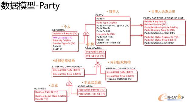 數(shù)據(jù)模型-party