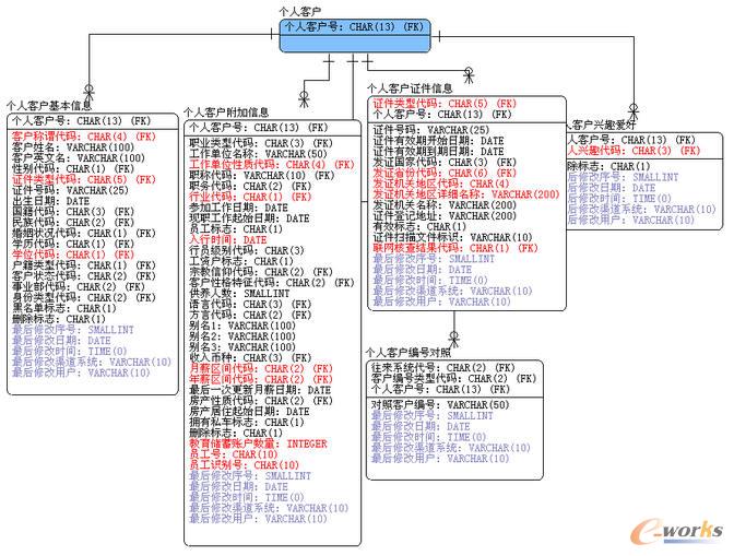 數(shù)據(jù)模型-party