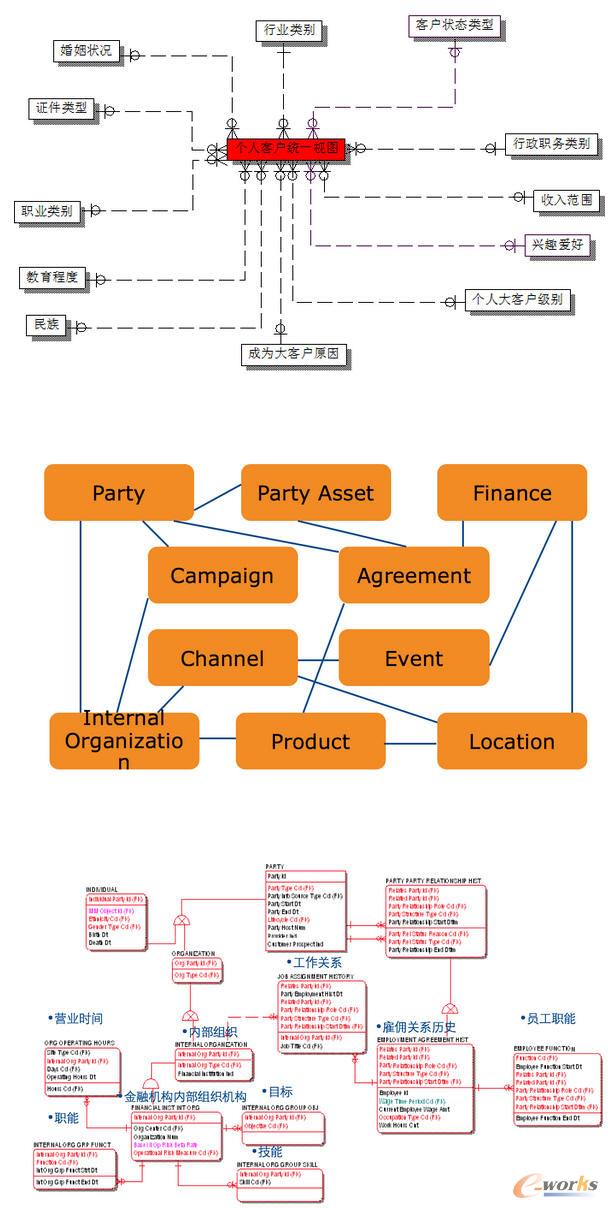 個(gè)人客戶統(tǒng)一視圖