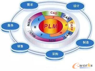 PLM系統(tǒng)的支持范疇和相關技術