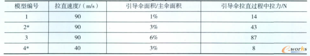 各計算算例來流速度及引導傘大小
