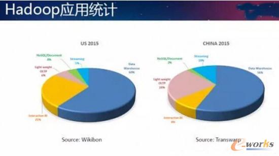 Hadoop應(yīng)用統(tǒng)計