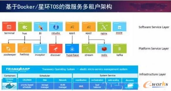 基于Docker/星環(huán)TOS的微服務(wù)多租戶架構(gòu)