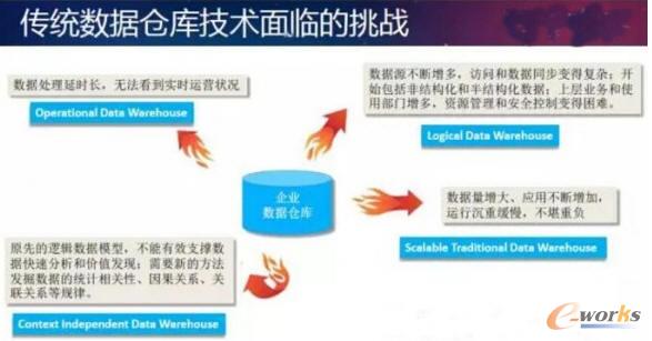 傳統(tǒng)數(shù)據(jù)倉庫技術(shù)面臨的挑戰(zhàn)
