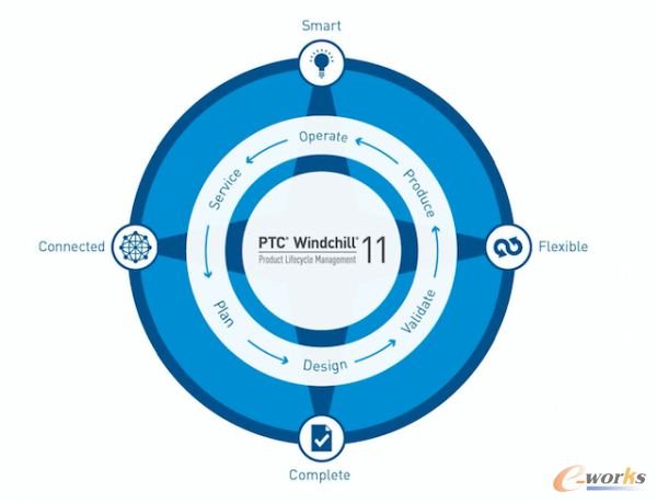 Windchill11���Ĵ����ԣ�����������(li��n)�W(w��ng)�ԡ��`������������