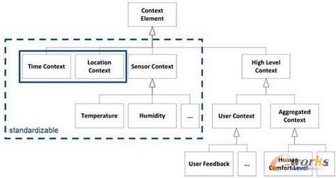 物聯(lián)網(wǎng)的一種參考架構(gòu)