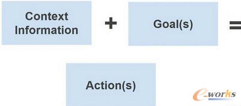 物聯(lián)網(wǎng)的一種參考架構(gòu)