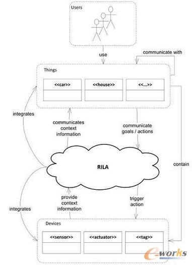 物聯(lián)網(wǎng)的一種參考架構(gòu)