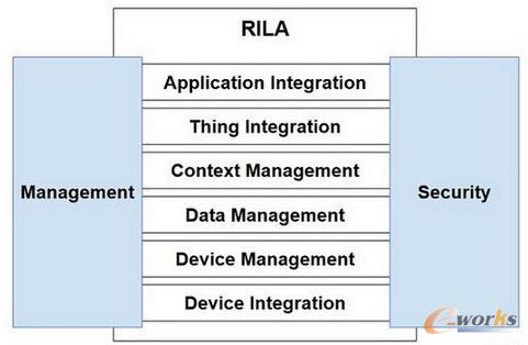 物聯(lián)網(wǎng)的一種參考架構(gòu)
