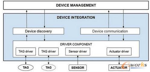 物聯(lián)網(wǎng)的一種參考架構(gòu)