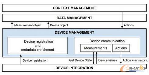 物聯(lián)網(wǎng)的一種參考架構(gòu)