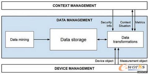 物聯(lián)網(wǎng)的一種參考架構(gòu)