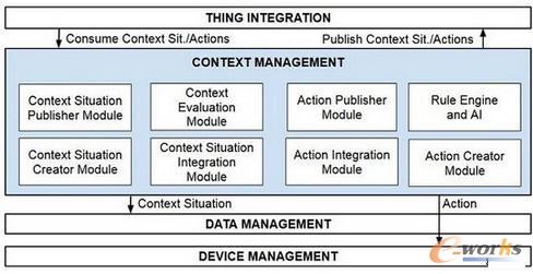 物聯(lián)網(wǎng)的一種參考架構(gòu)