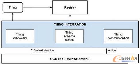 物聯(lián)網(wǎng)的一種參考架構(gòu)