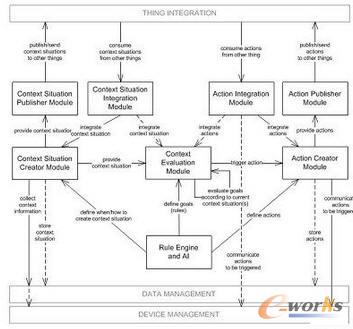 物聯(lián)網(wǎng)的一種參考架構(gòu)