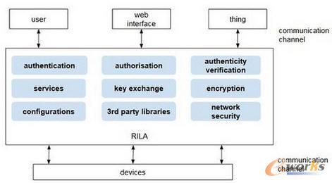 物聯(lián)網(wǎng)的一種參考架構(gòu)