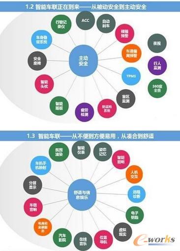 智能汽車與車聯(lián)網(wǎng)的市場現(xiàn)狀及趨勢分析