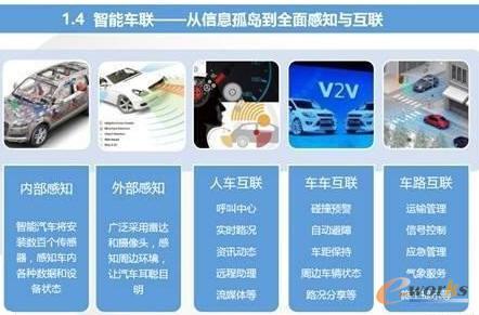 智能汽車與車聯(lián)網(wǎng)的市場現(xiàn)狀及趨勢分析