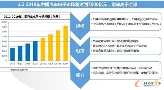 智能汽車與車聯(lián)網(wǎng)的市場現(xiàn)狀及趨勢分析