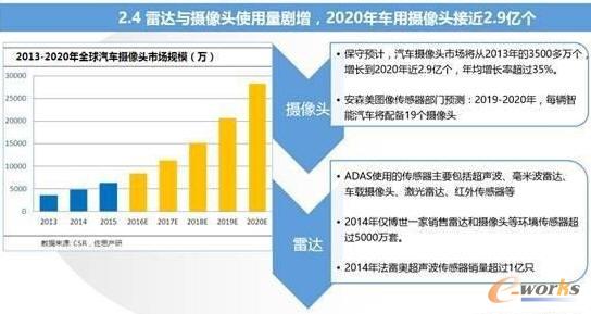 智能汽車與車聯(lián)網(wǎng)的市場現(xiàn)狀及趨勢分析