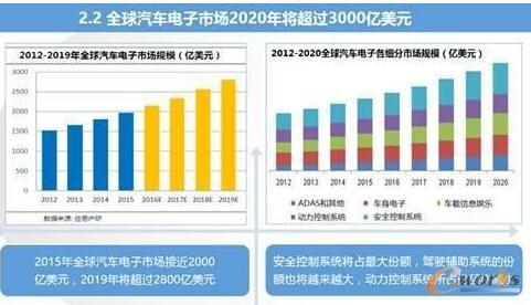 智能汽車與車聯(lián)網(wǎng)的市場現(xiàn)狀及趨勢分析