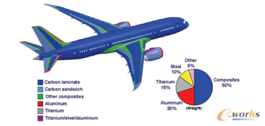 �D1 ����787�w�C(j��)���Ϸֲ�