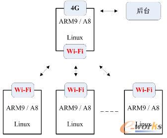 ������WiFiͨ��