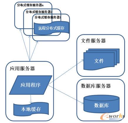 系統(tǒng)架構演化歷程-使用緩存改善性能