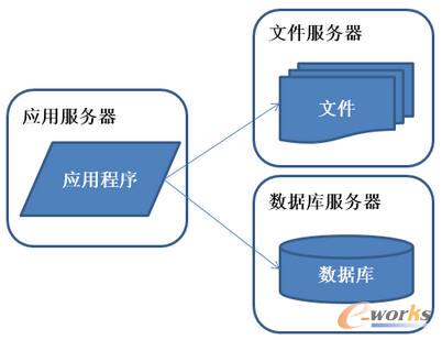 系統(tǒng)架構演化歷程-應用服務和數(shù)據(jù)服務分離