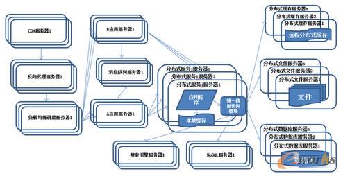 系統(tǒng)架構演化歷程-分布式服務