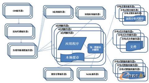 系統(tǒng)架構演化歷程-業(yè)務拆分